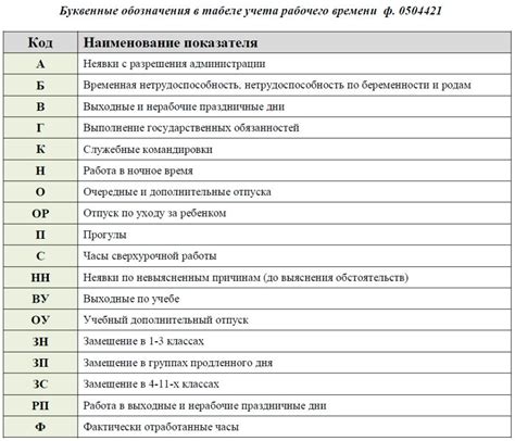 Необходимая информация для указания в табеле