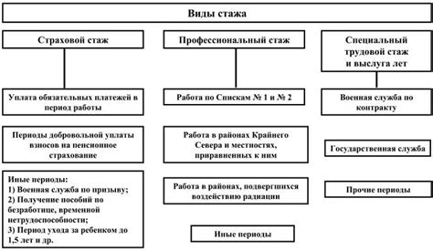 Необходимые годы трудового стажа