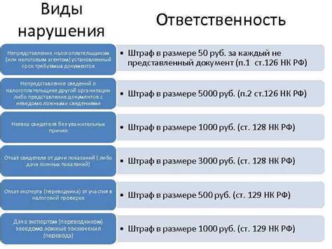 Непредоставление необходимых документов