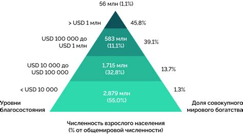 Неравномерное распределение богатства