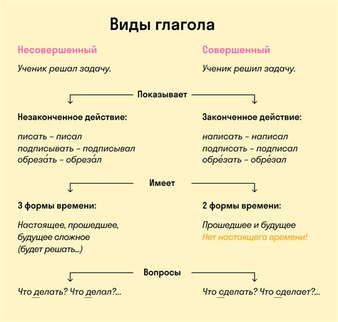 Несовершенный вид глаголов в русском языке