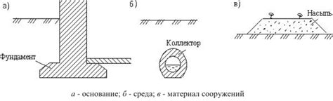 Нестабильные грунтовые основания