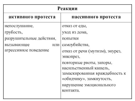 Неуместные поведенческие реакции