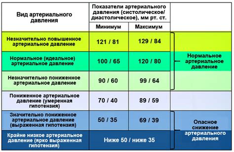 Низкое давление и анемия