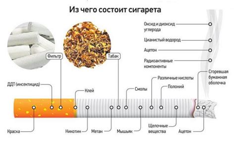 Никотиновый состав сигарет