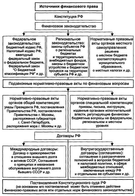 Нормативные акты, регулирующие взимание и использование попечительских взносов