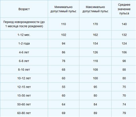 Норма частоты сердцебиения плода