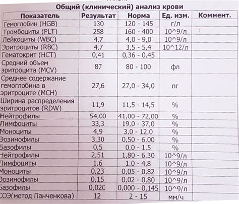 Нормы содержания в крови