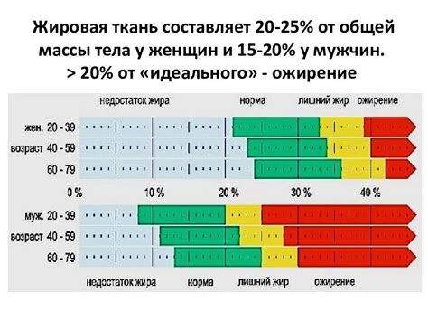 Нормы содержания жира в организме