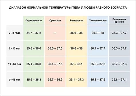 Нормы температуры у человека