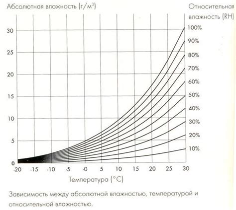 Обеспечение оптимальной влажности