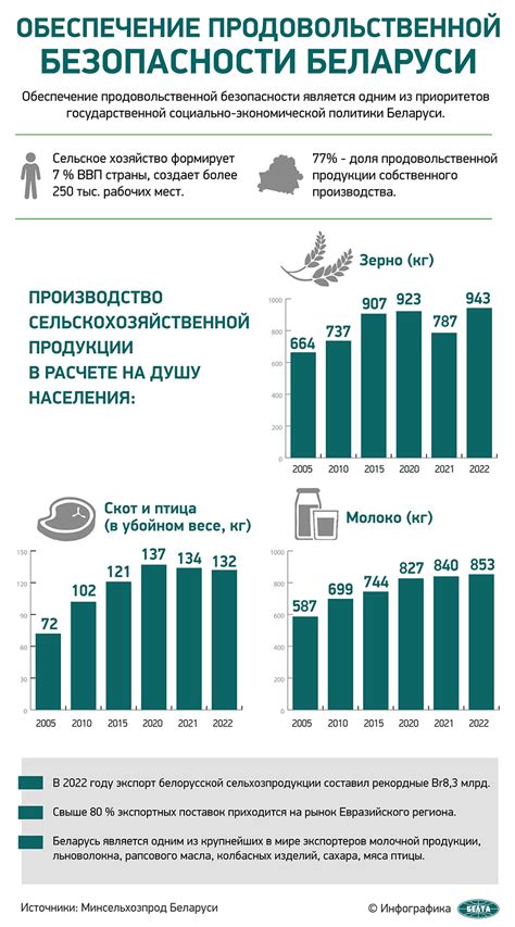 Обеспечение продовольственной безопасности