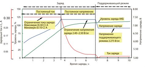 Обеспечение стабильности зарядки