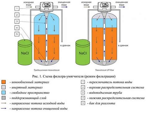 Область применения фильтров