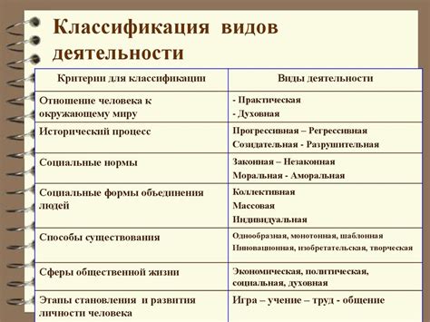 Обороты и виды деятельности