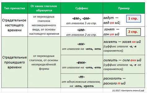 Образование страдательных причастий от переходных глаголов