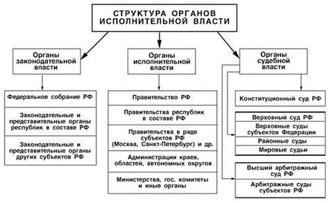 Обращение в органы исполнительной власти