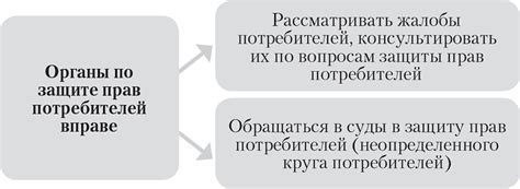 Обращение в уполномоченные органы по защите прав потребителей