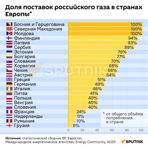 Объемы поставок и зависимость стран