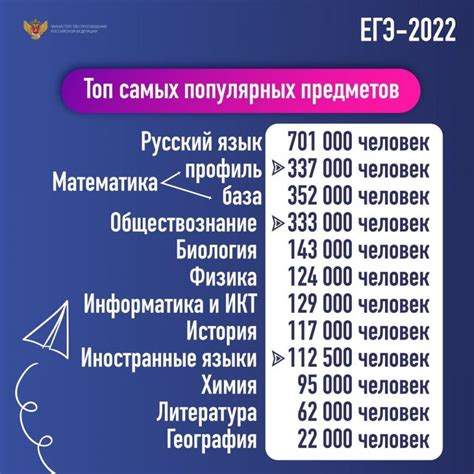 Обязательные предметы для сдачи