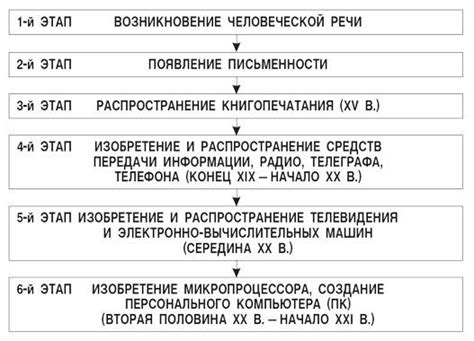 Ограничения в развитии технологии