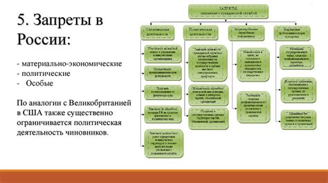 Ограничения и запреты на поведение: