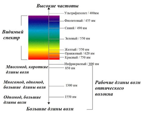 Ограниченный диапазон сигнала