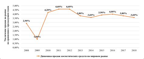 Ожидаемые тенденции на рынке