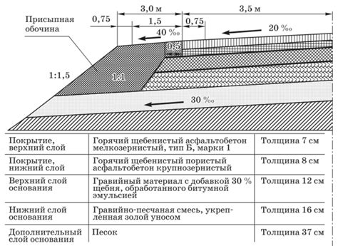 Описание дорожной одежды