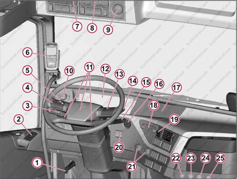 Описание клавиши TCS на Volvo FH12