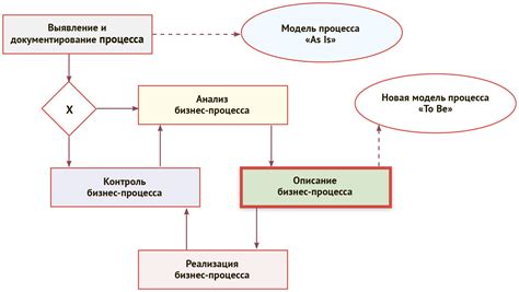 Описание процесса