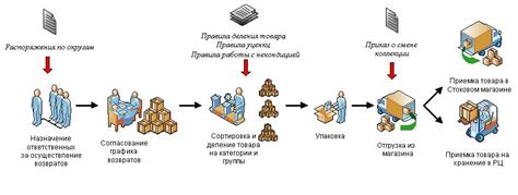 Описание процесса возврата товара