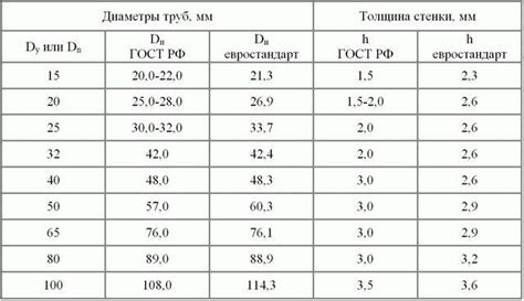 Определение диаметра с помощью воды и емкости