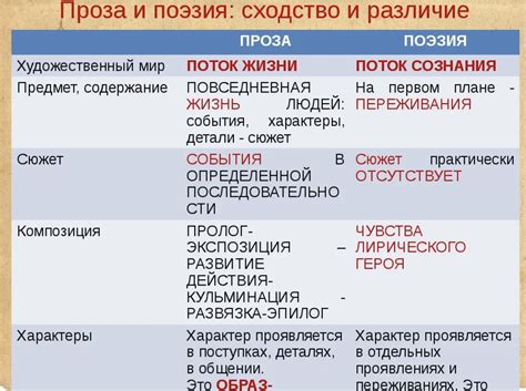 Определение и различия между прозой и стихом