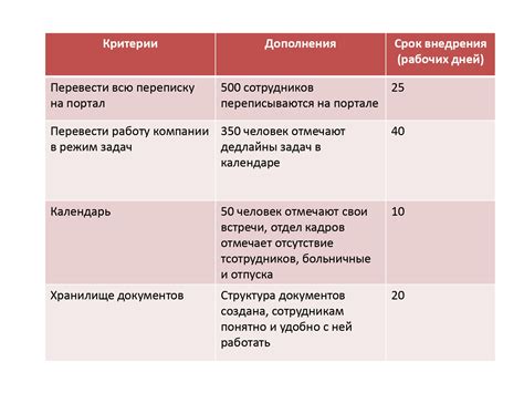 Определение критериев успешности