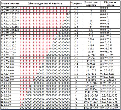 Определение маски подсети