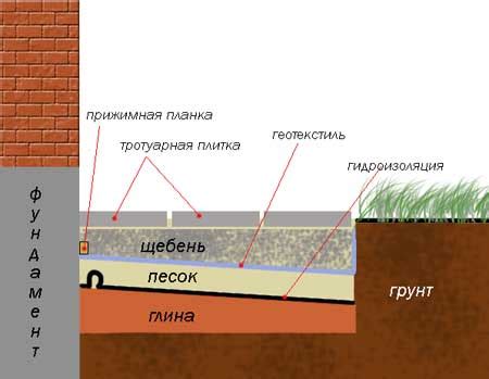 Определение места для отмостки