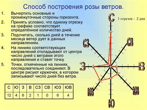 Определение направления ветра по розе