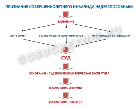 Определение недееспособности инвалида