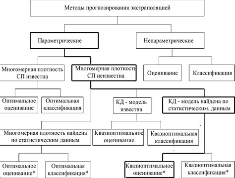 Определение оптимального периода