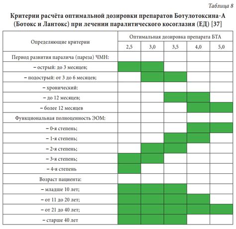 Определение оптимальной дозировки Сиалиса