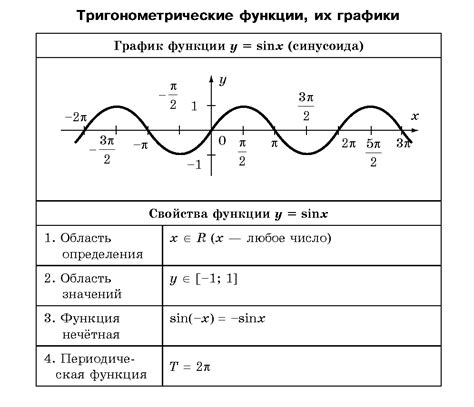 Определение периода тригонометрической функции