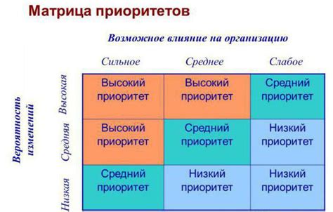 Определение приоритетов