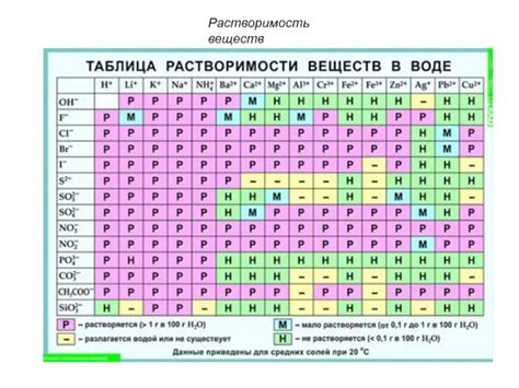 Определение растворимости по температуре растворения