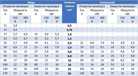 Определение сечения кабеля 150мм2