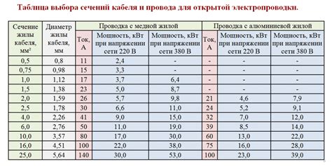 Определение сечения провода