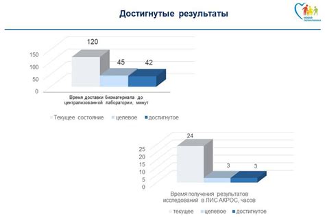 Определение сроков получения результатов