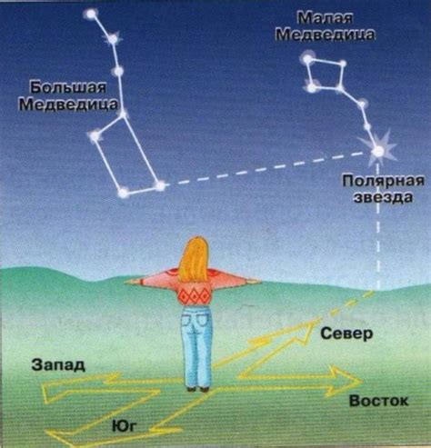 Определение сторон света по звездам ночного неба