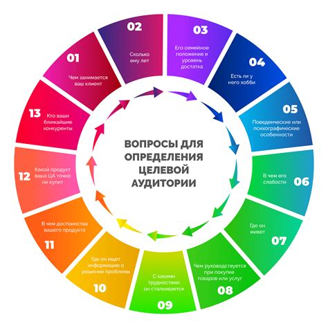 Определение целей и аудитории проекта