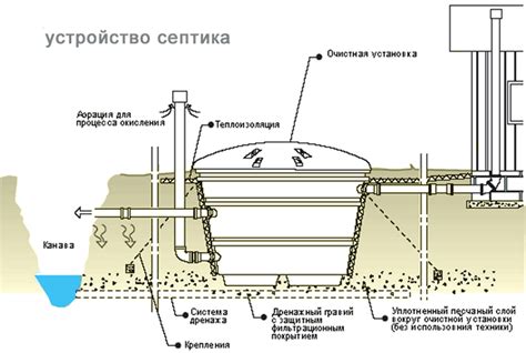 Определите требования к химии для септика